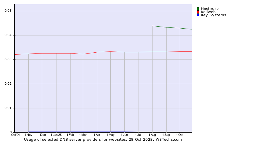 Historical trends in the usage of Hoster.kz vs. Keliweb vs. Key-Systems