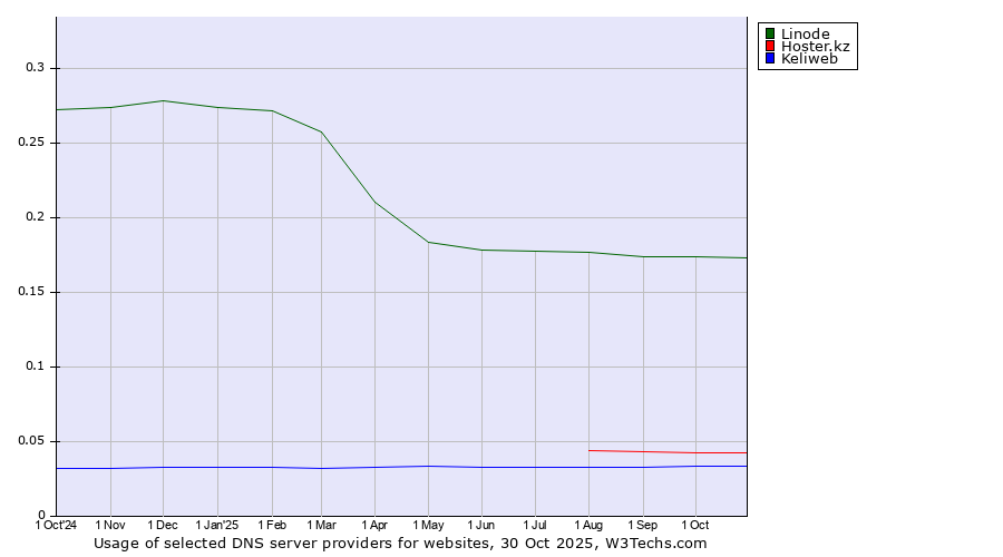 Historical trends in the usage of Linode vs. Hoster.kz vs. Keliweb
