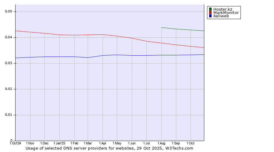 Historical trends in the usage of Hoster.kz vs. MarkMonitor vs. Keliweb