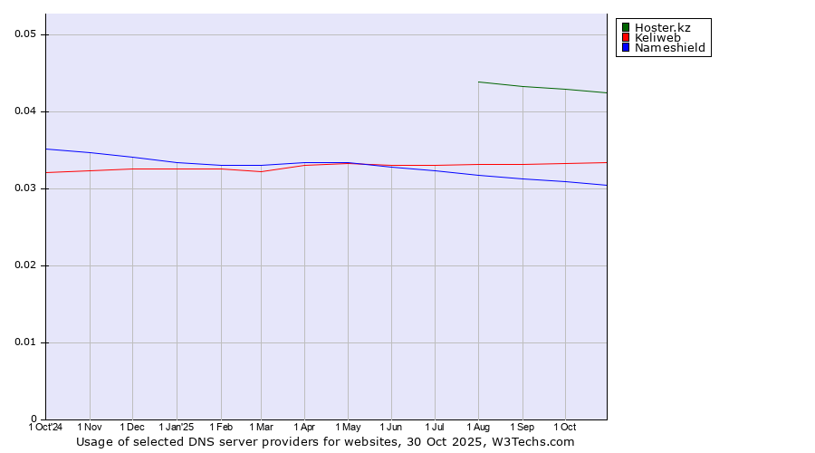 Historical trends in the usage of Hoster.kz vs. Keliweb vs. Nameshield