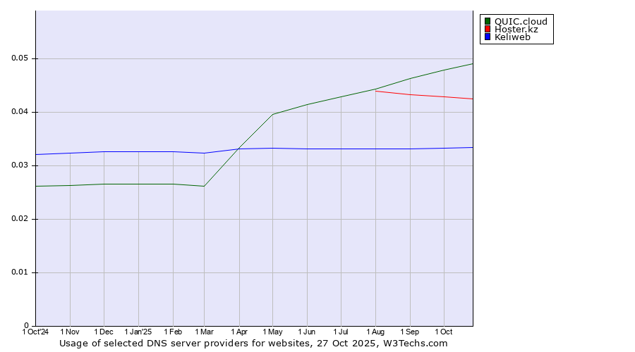 Historical trends in the usage of QUIC.cloud vs. Hoster.kz vs. Keliweb