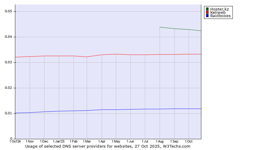 Historical trends in the usage of Hoster.kz vs. Keliweb vs. Raidboxes