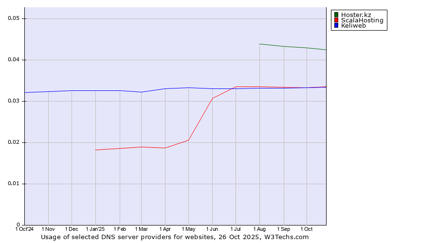 Historical trends in the usage of Hoster.kz vs. ScalaHosting vs. Keliweb