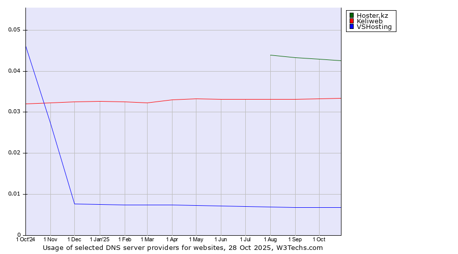 Historical trends in the usage of Hoster.kz vs. Keliweb vs. VSHosting