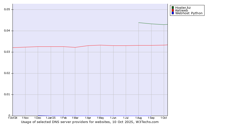 Historical trends in the usage of Hoster.kz vs. Keliweb vs. Webhost Python
