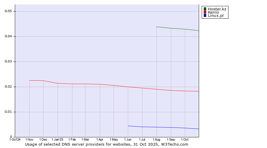 Historical trends in the usage of Hoster.kz vs. Kenlo vs. Linux.pl