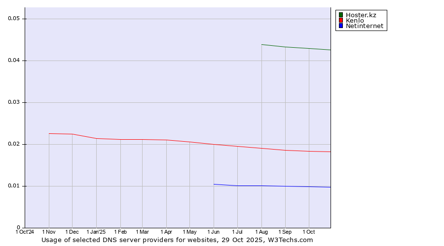 Historical trends in the usage of Hoster.kz vs. Kenlo vs. Netinternet