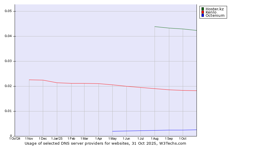 Historical trends in the usage of Hoster.kz vs. Kenlo vs. Octenium