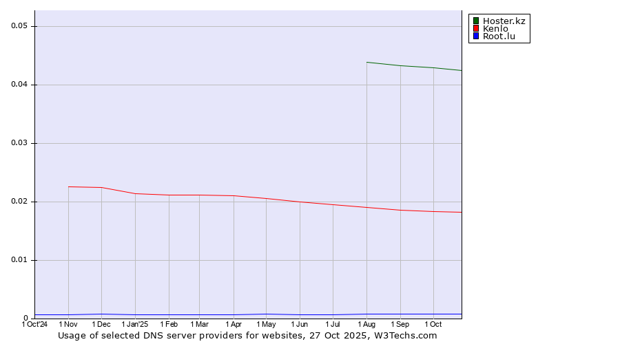 Historical trends in the usage of Hoster.kz vs. Kenlo vs. Root.lu