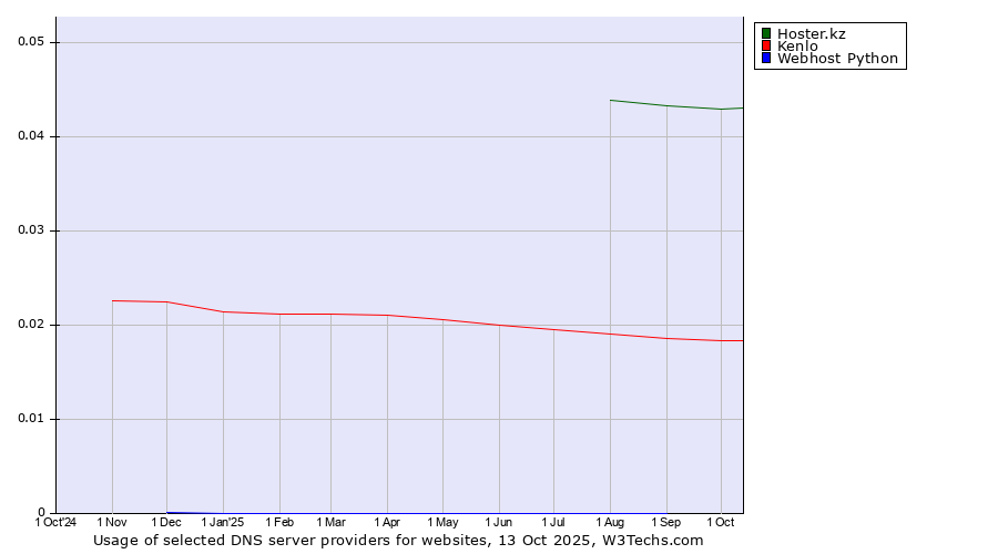 Historical trends in the usage of Hoster.kz vs. Kenlo vs. Webhost Python