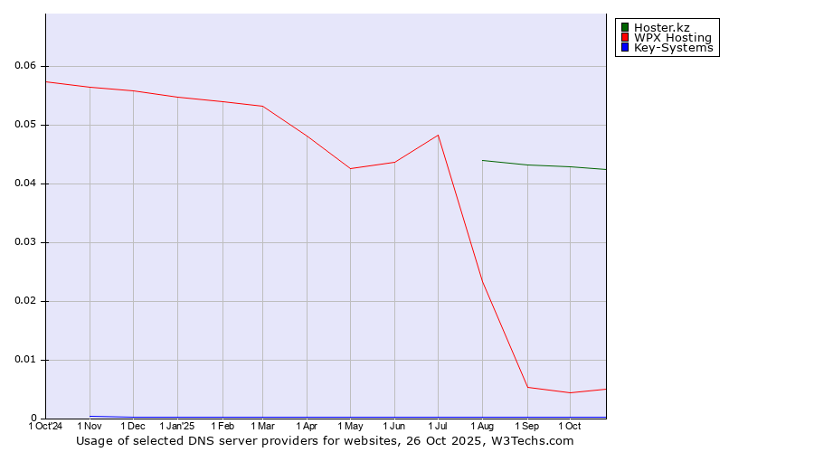 Historical trends in the usage of Hoster.kz vs. WPX Hosting vs. Key-Systems