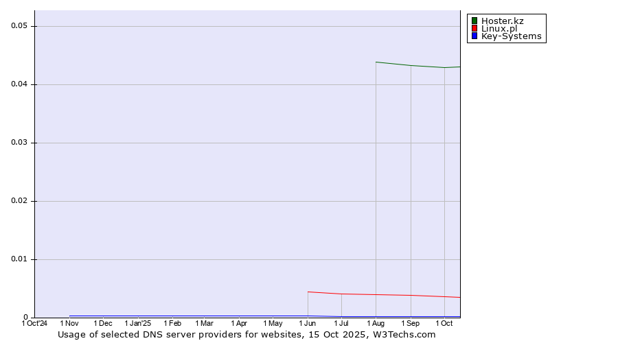 Historical trends in the usage of Hoster.kz vs. Linux.pl vs. Key-Systems