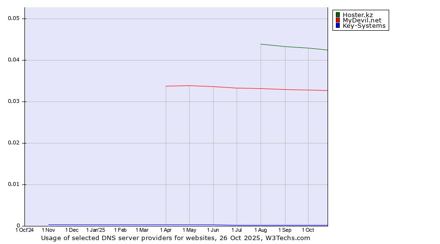 Historical trends in the usage of Hoster.kz vs. MyDevil.net vs. Key-Systems