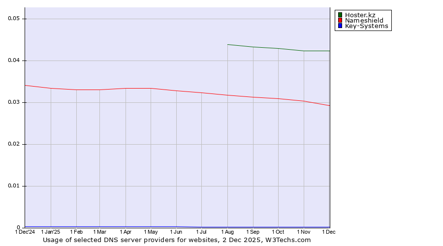 Historical trends in the usage of Hoster.kz vs. Nameshield vs. Key-Systems