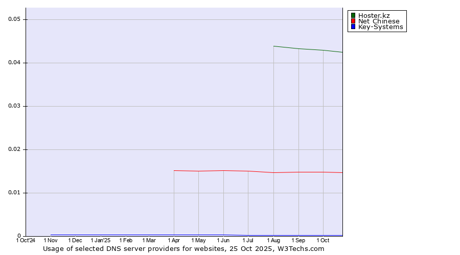 Historical trends in the usage of Hoster.kz vs. Net Chinese vs. Key-Systems