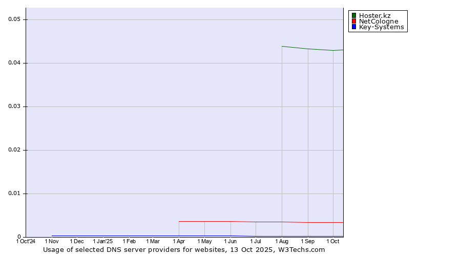 Historical trends in the usage of Hoster.kz vs. NetCologne vs. Key-Systems