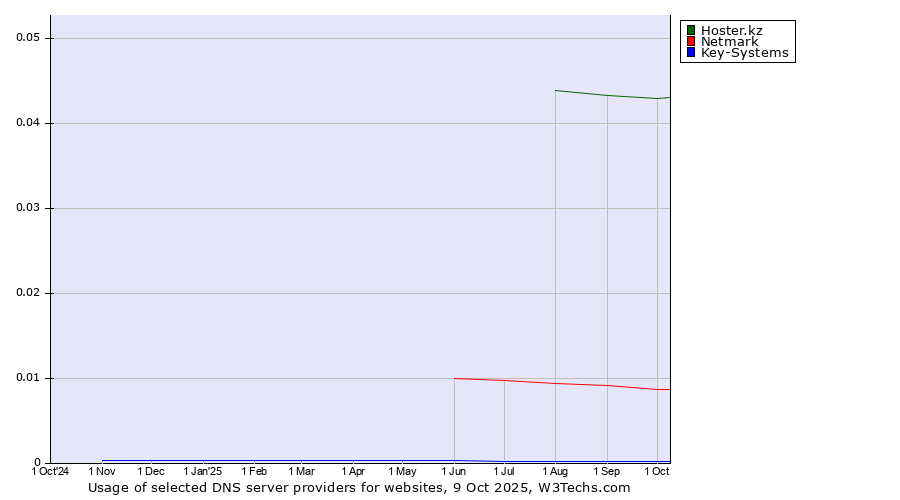 Historical trends in the usage of Hoster.kz vs. Netmark vs. Key-Systems