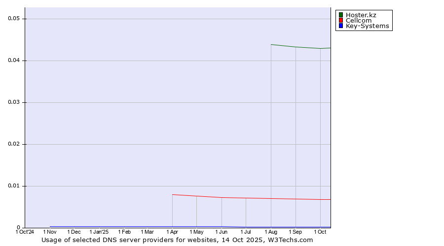 Historical trends in the usage of Hoster.kz vs. Cellcom vs. Key-Systems