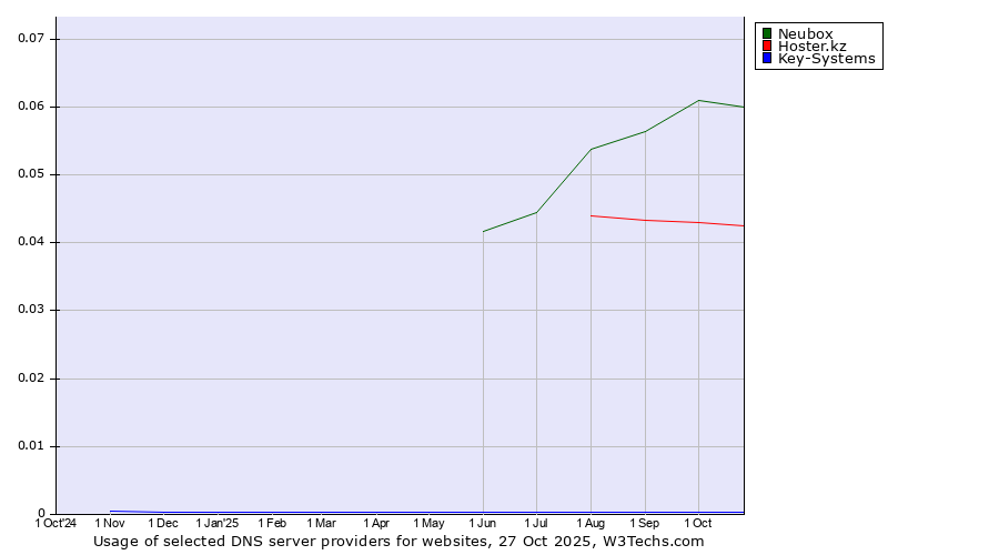 Historical trends in the usage of Neubox vs. Hoster.kz vs. Key-Systems