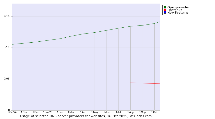 Historical trends in the usage of Openprovider vs. Hoster.kz vs. Key-Systems