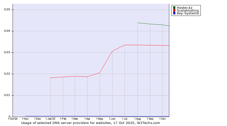 Historical trends in the usage of Hoster.kz vs. ScalaHosting vs. Key-Systems