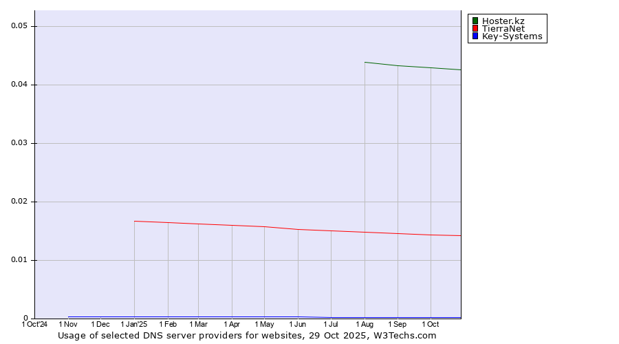 Historical trends in the usage of Hoster.kz vs. TierraNet vs. Key-Systems