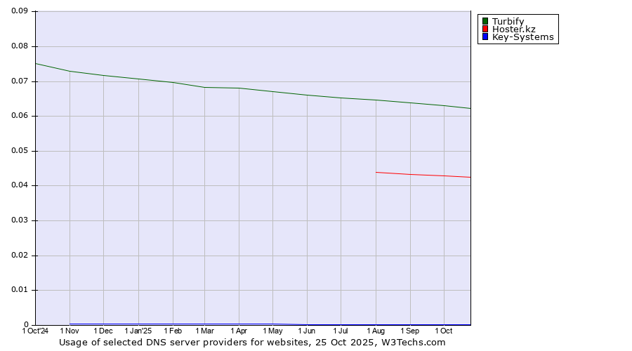 Historical trends in the usage of Turbify vs. Hoster.kz vs. Key-Systems