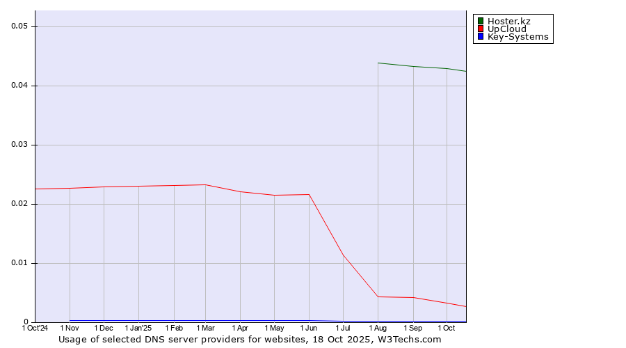 Historical trends in the usage of Hoster.kz vs. UpCloud vs. Key-Systems