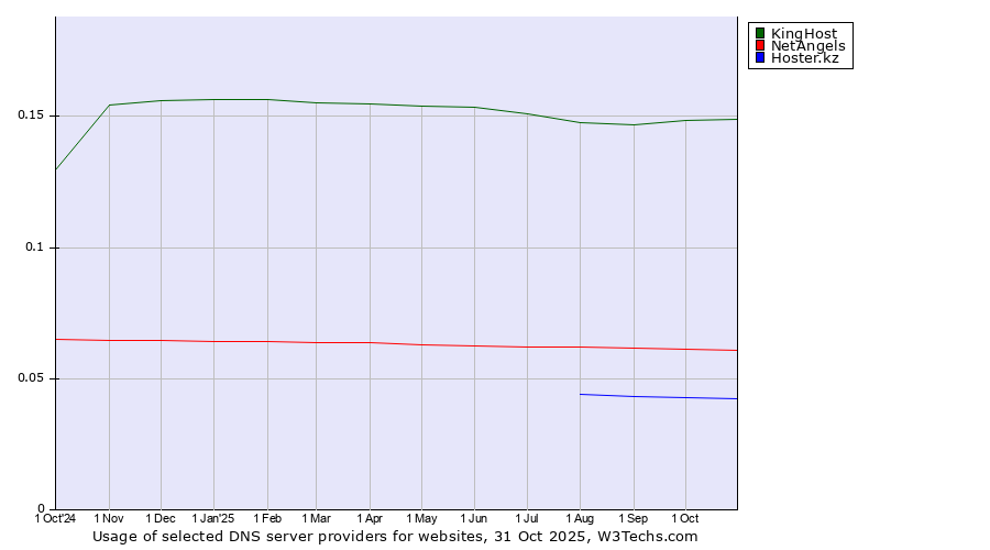 Historical trends in the usage of KingHost vs. NetAngels vs. Hoster.kz
