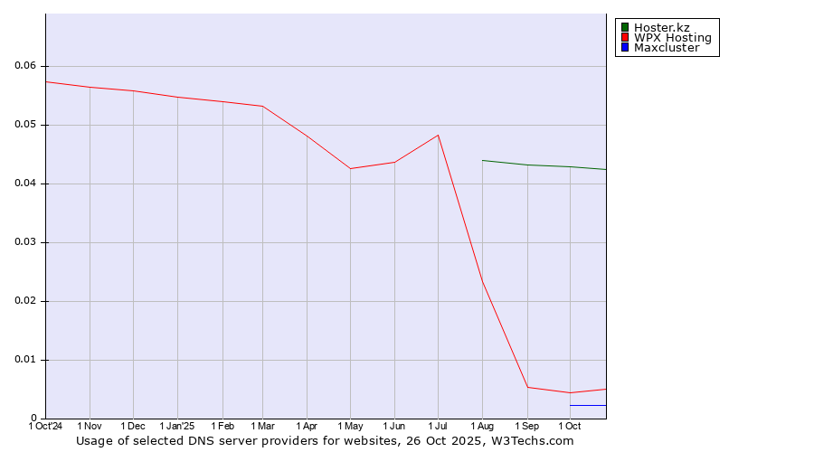 Historical trends in the usage of Hoster.kz vs. WPX Hosting vs. Maxcluster