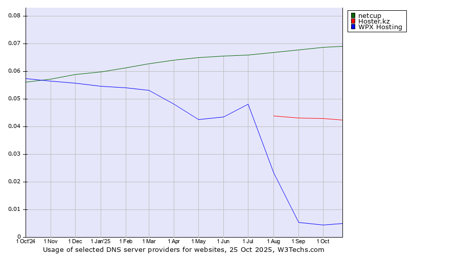 Historical trends in the usage of netcup vs. Hoster.kz vs. WPX Hosting