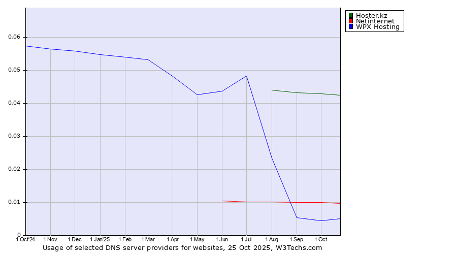 Historical trends in the usage of Hoster.kz vs. Netinternet vs. WPX Hosting