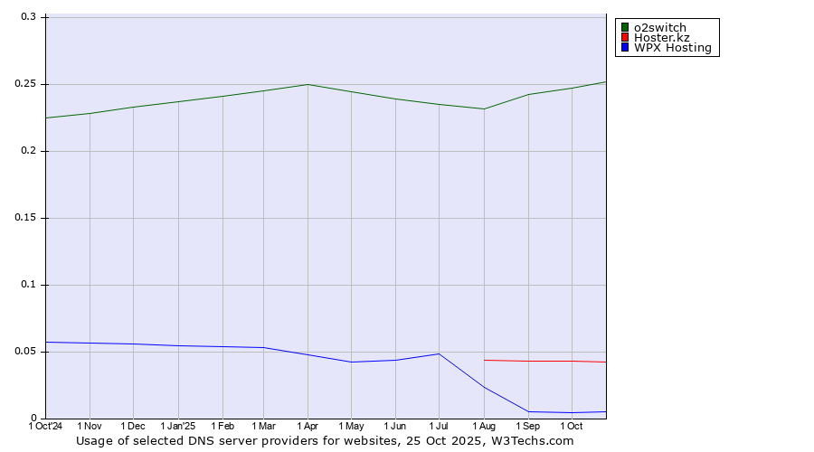 Historical trends in the usage of o2switch vs. Hoster.kz vs. WPX Hosting