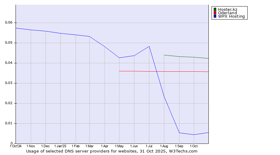 Historical trends in the usage of Hoster.kz vs. Oderland vs. WPX Hosting