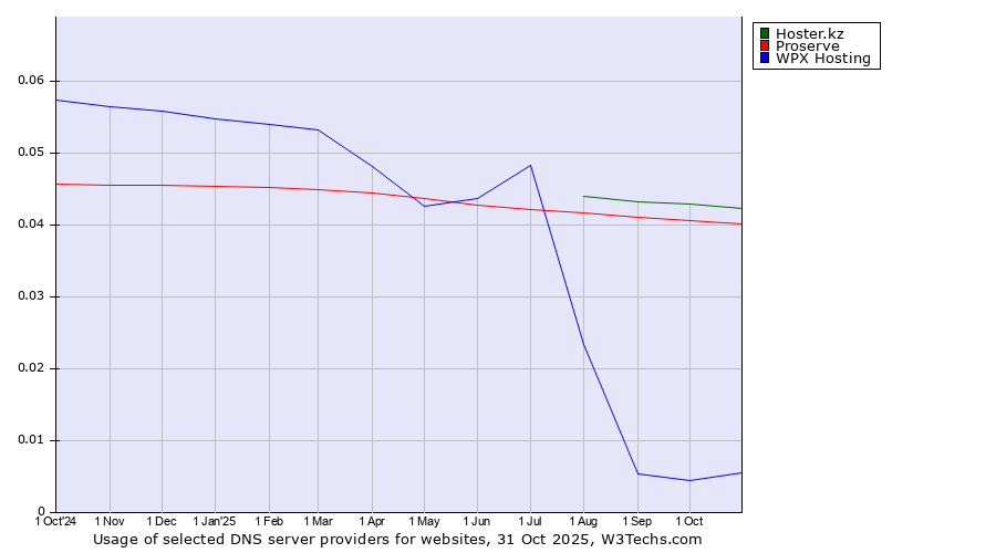 Historical trends in the usage of Hoster.kz vs. Proserve vs. WPX Hosting