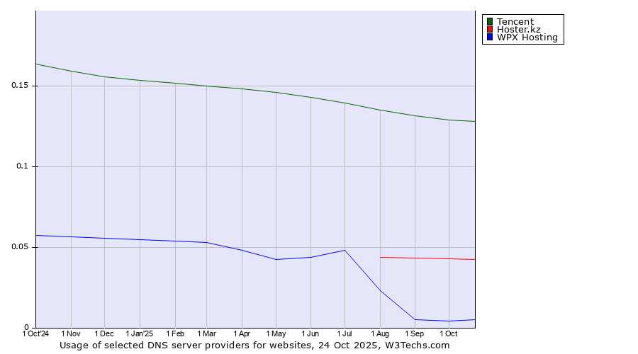 Historical trends in the usage of Tencent vs. Hoster.kz vs. WPX Hosting