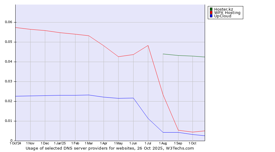 Historical trends in the usage of Hoster.kz vs. WPX Hosting vs. UpCloud