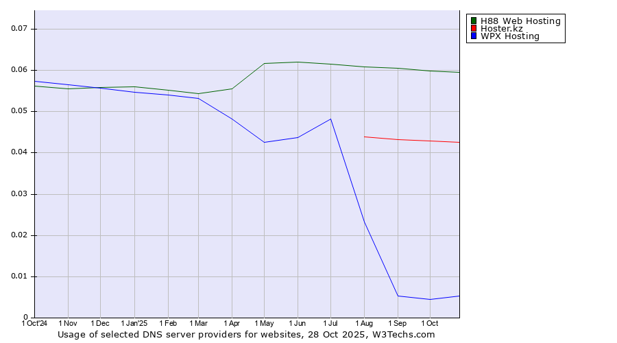 Historical trends in the usage of H88 Web Hosting vs. Hoster.kz vs. WPX Hosting