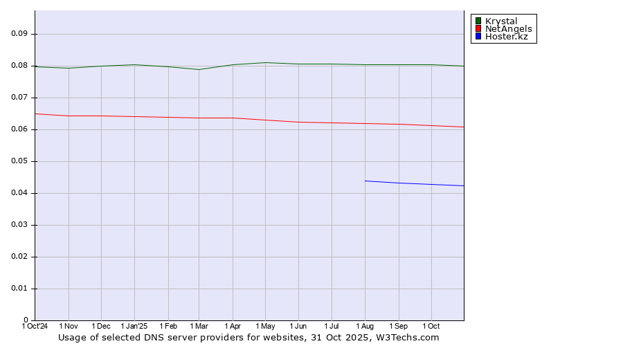 Historical trends in the usage of Krystal vs. NetAngels vs. Hoster.kz