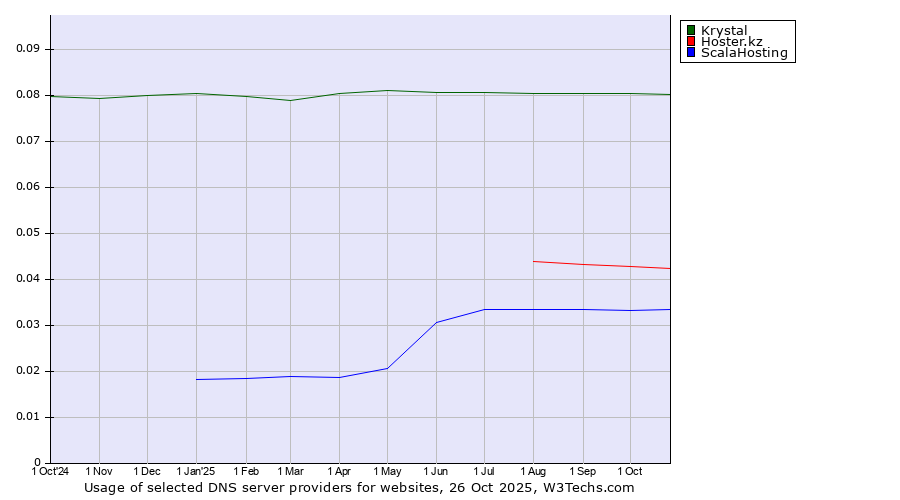 Historical trends in the usage of Krystal vs. Hoster.kz vs. ScalaHosting