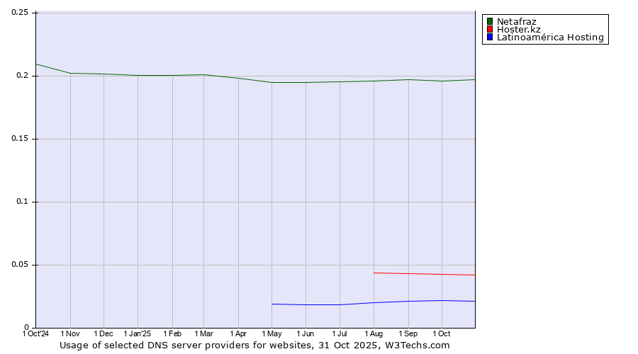Historical trends in the usage of Netafraz vs. Hoster.kz vs. Latinoamérica Hosting