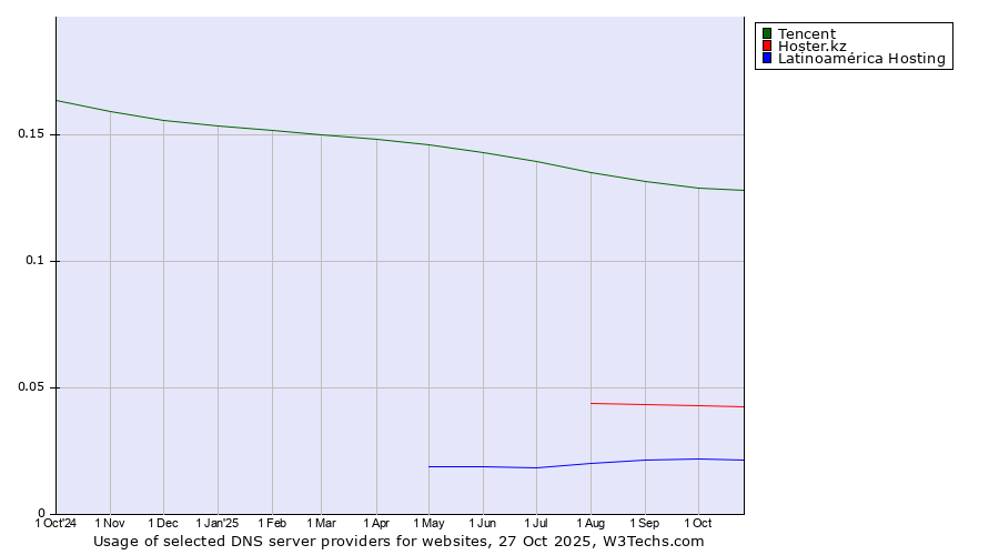 Historical trends in the usage of Tencent vs. Hoster.kz vs. Latinoamérica Hosting