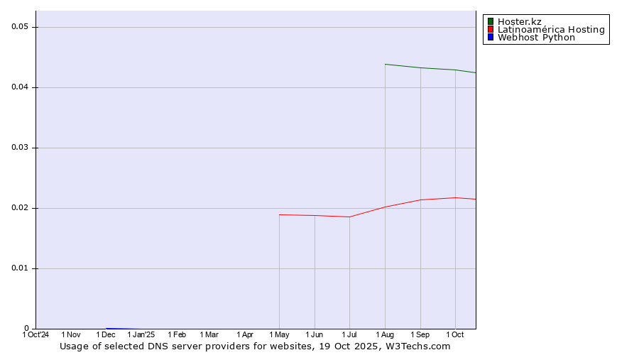 Historical trends in the usage of Hoster.kz vs. Latinoamérica Hosting vs. Webhost Python
