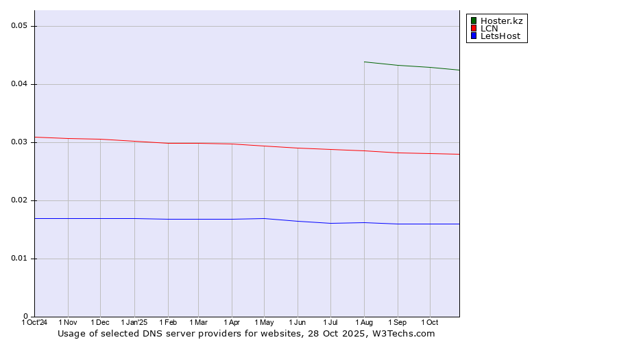 Historical trends in the usage of Hoster.kz vs. LCN vs. LetsHost
