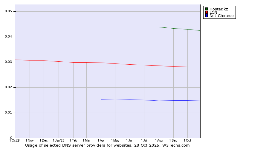 Historical trends in the usage of Hoster.kz vs. LCN vs. Net Chinese