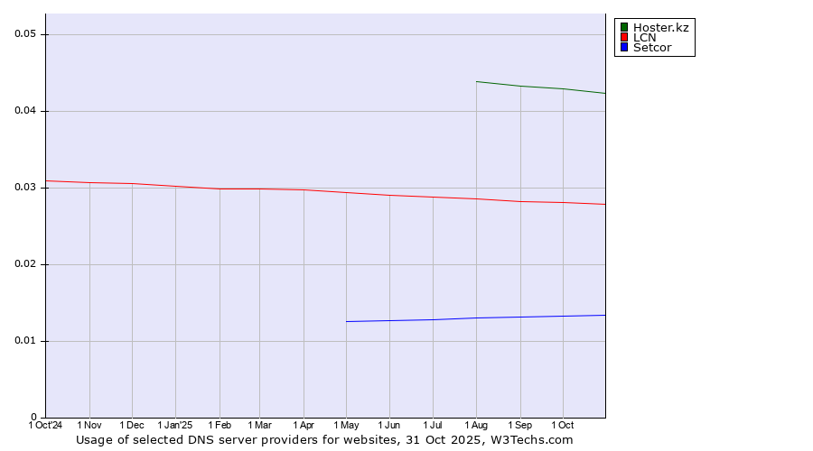 Historical trends in the usage of Hoster.kz vs. LCN vs. Setcor