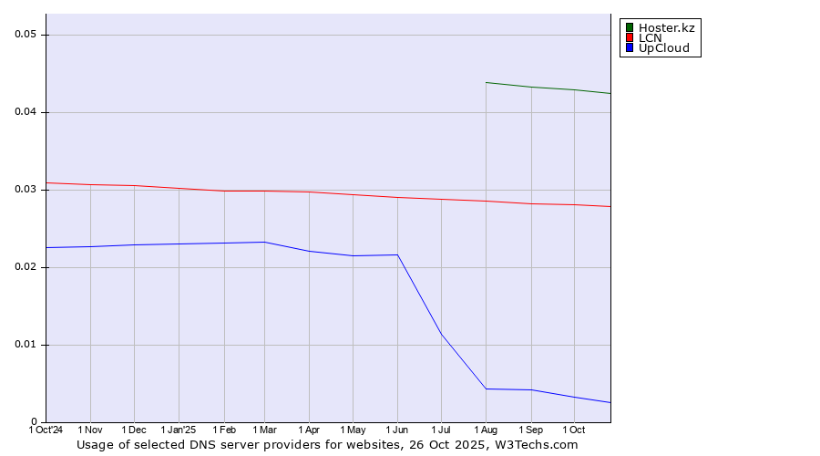Historical trends in the usage of Hoster.kz vs. LCN vs. UpCloud