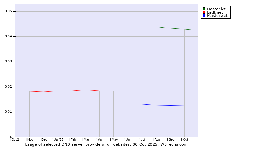 Historical trends in the usage of Hoster.kz vs. Ledl.net vs. Masterweb