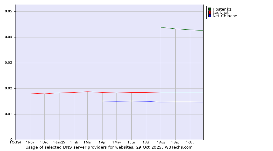 Historical trends in the usage of Hoster.kz vs. Ledl.net vs. Net Chinese