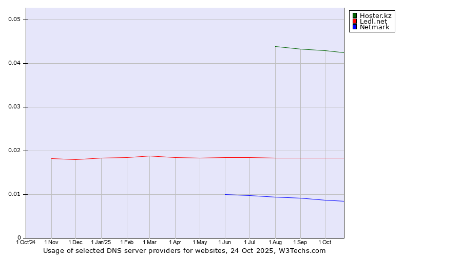 Historical trends in the usage of Hoster.kz vs. Ledl.net vs. Netmark